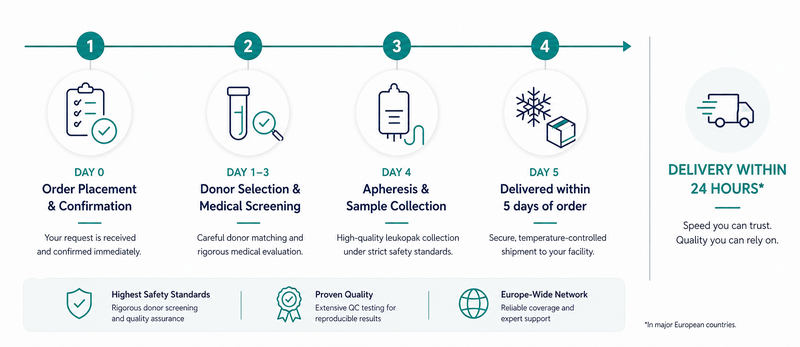 Leukopak process overview in 5 days